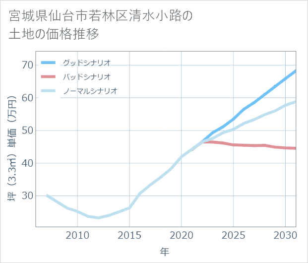 宮城県仙台市若林区清水小路の土地価格推移