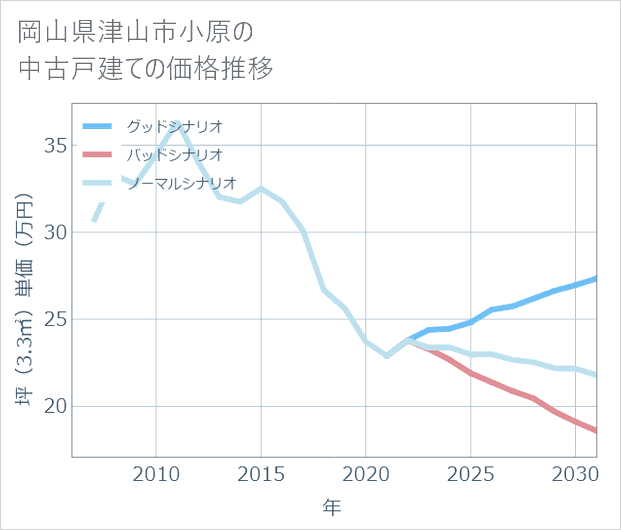 岡山県津山市小原の中古戸建て価格推移