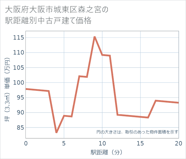 大阪府大阪市城東区森之宮の徒歩距離別の中古戸建て坪単価