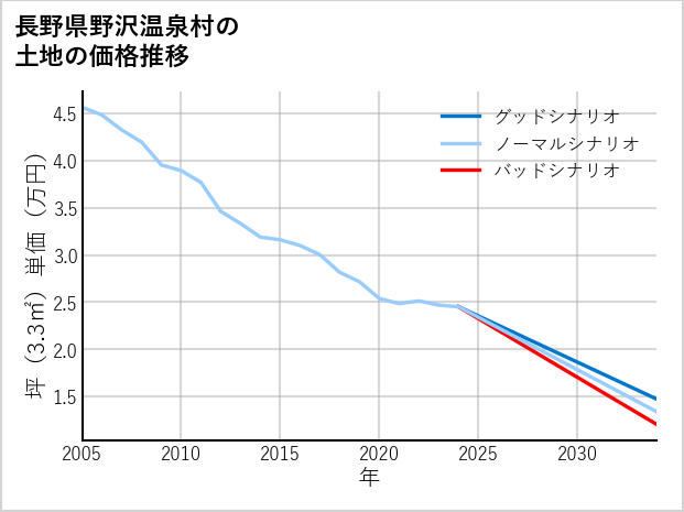 長野県野沢温泉村の土地価格推移