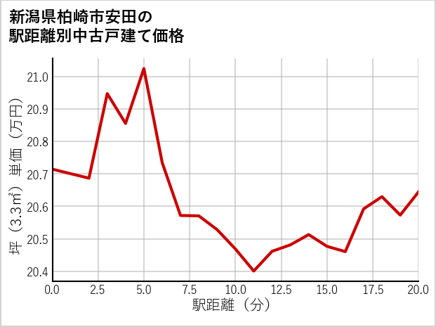 新潟県柏崎市安田の徒歩距離別の中古戸建て坪単価