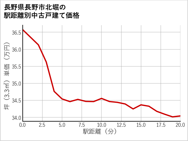 長野県長野市北堀の徒歩距離別の中古戸建て坪単価