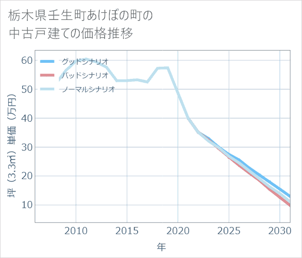 栃木県壬生町あけぼの町の中古戸建て価格推移