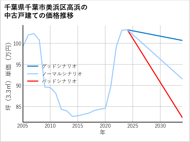 千葉県千葉市美浜区高浜の中古戸建て価格推移