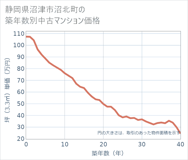 静岡県沼津市沼北町の築年数別の中古マンション坪単価