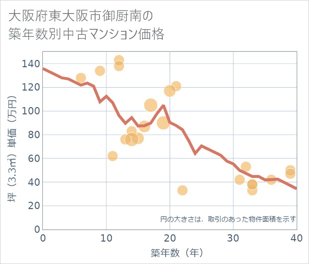 大阪府東大阪市御厨南の築年数別の中古マンション坪単価