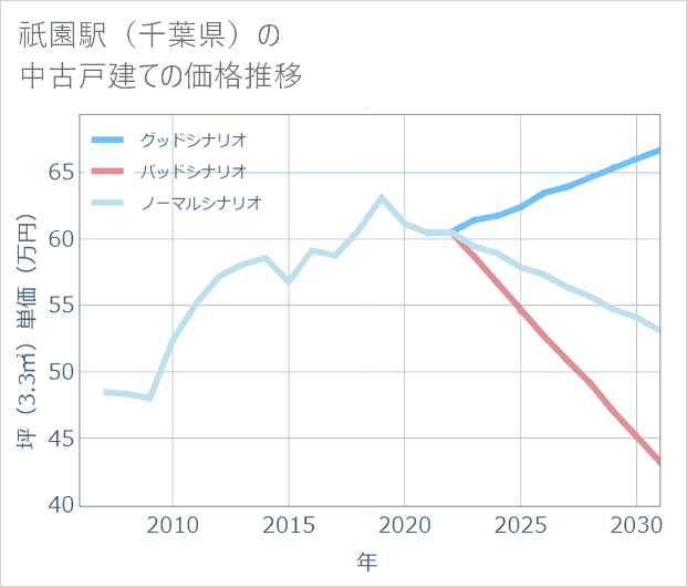 祇園駅(千葉県)の中古戸建て価格推移