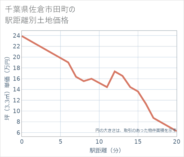 千葉県佐倉市田町の徒歩距離別の土地坪単価