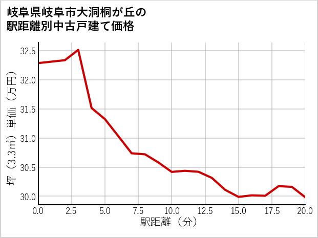 岐阜県岐阜市大洞桐が丘の徒歩距離別の中古戸建て坪単価