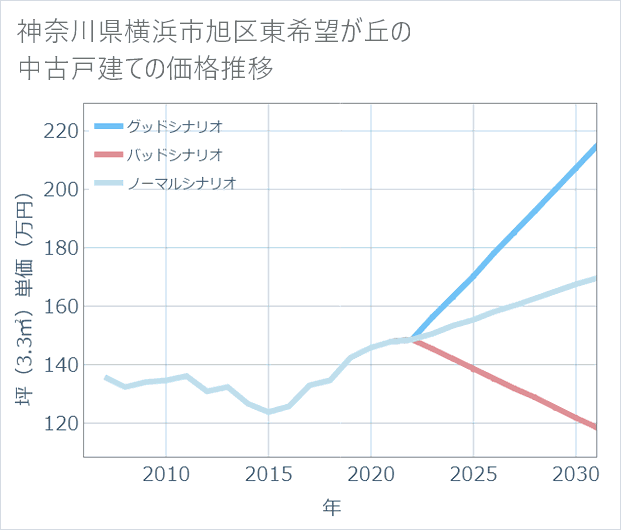 神奈川県横浜市旭区東希望が丘の中古戸建て価格推移