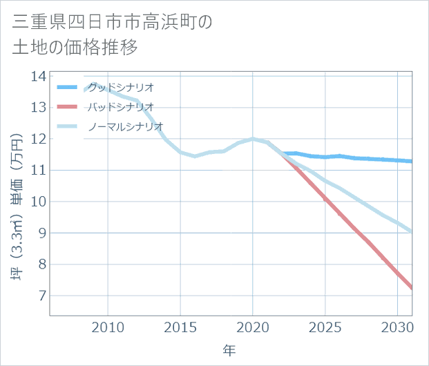 三重県四日市市高浜町の土地価格推移