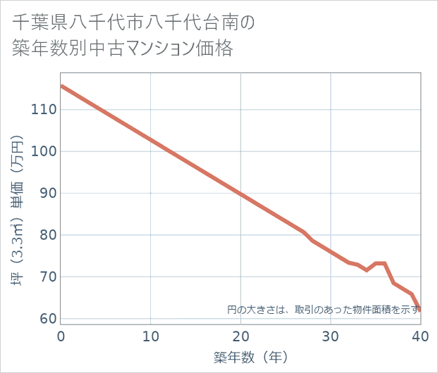 千葉県八千代市八千代台南の築年数別の中古マンション坪単価