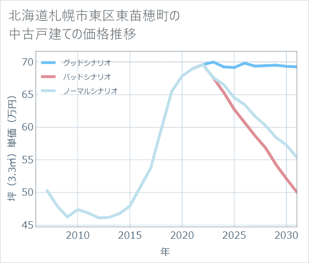 北海道札幌市東区東苗穂町の中古戸建て価格推移