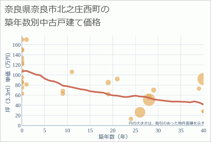 奈良県奈良市北之庄西町の築年数別の中古戸建て坪単価