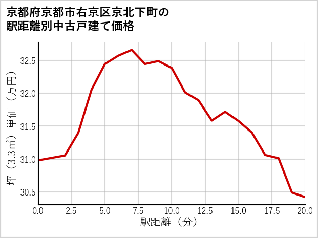 京都府京都市右京区京北下町の徒歩距離別の中古戸建て坪単価