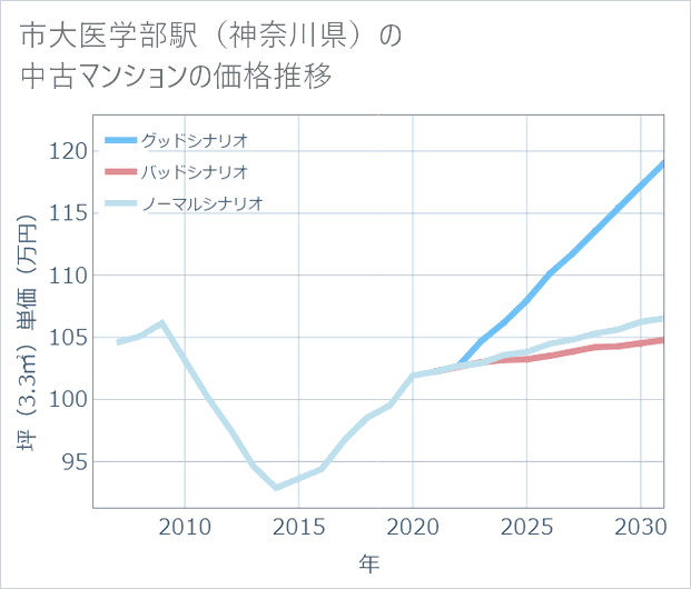 市大医学部駅(神奈川県)の中古マンション価格推移