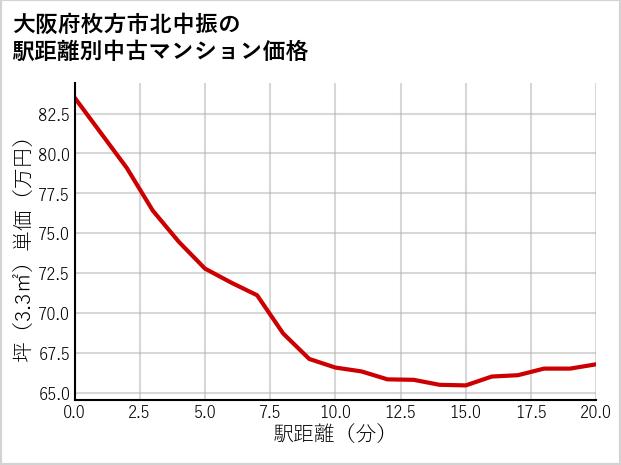 大阪府枚方市北中振の徒歩距離別の中古マンション坪単価