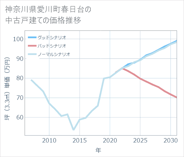 神奈川県愛川町春日台の中古戸建て価格推移