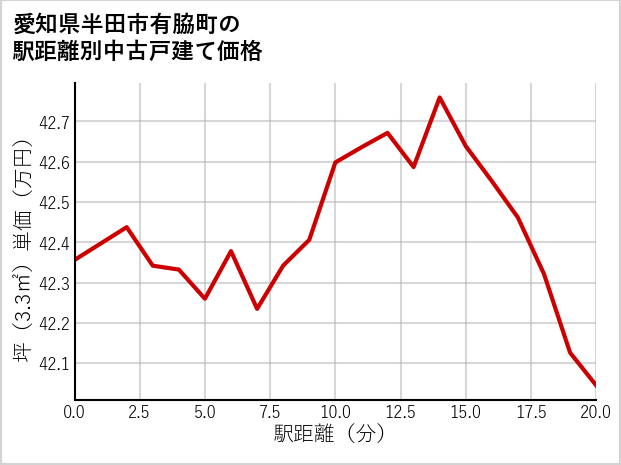 愛知県半田市有脇町の徒歩距離別の中古戸建て坪単価
