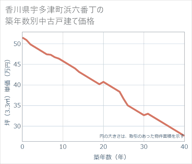 香川県宇多津町浜六番丁の築年数別の中古戸建て坪単価