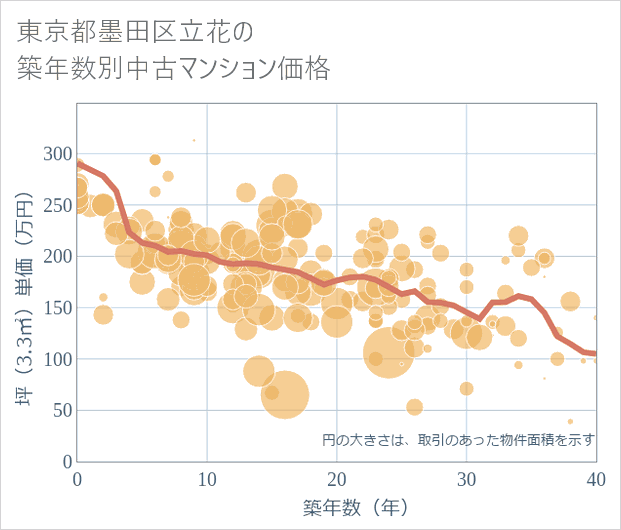 東京都墨田区立花の築年数別の中古マンション坪単価