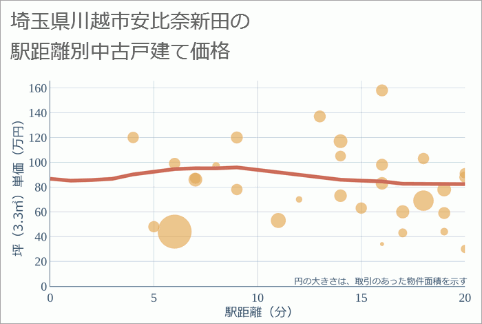 埼玉県川越市安比奈新田の徒歩距離別の中古戸建て坪単価