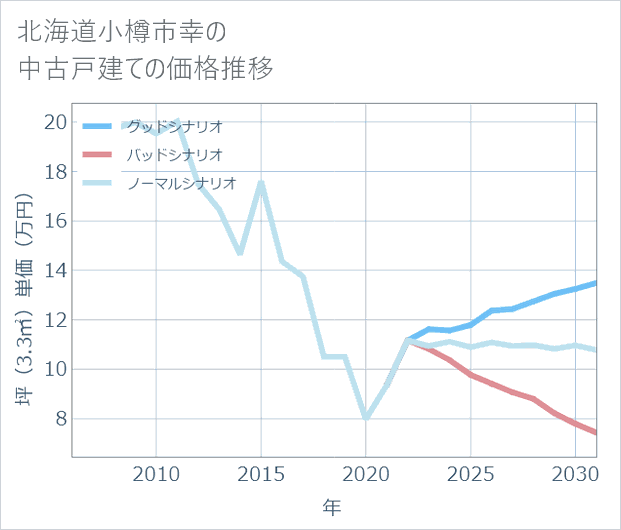北海道小樽市幸の中古戸建て価格推移