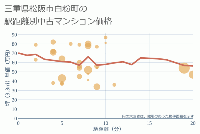 三重県松阪市白粉町の徒歩距離別の中古マンション坪単価