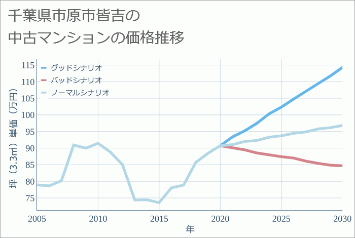 千葉県市原市皆吉の中古マンション価格推移