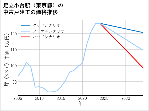 足立小台駅（東京都）の中古戸建て価格推移
