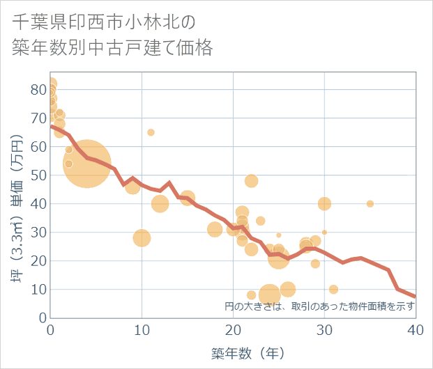 千葉県印西市小林北の築年数別の中古戸建て坪単価
