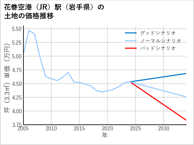 花巻空港駅（岩手県）の土地価格推移