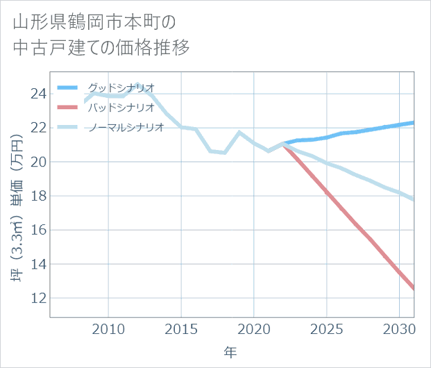 山形県鶴岡市本町の中古戸建て価格推移