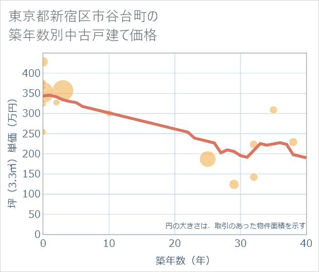 東京都新宿区市谷台町の築年数別の中古戸建て坪単価