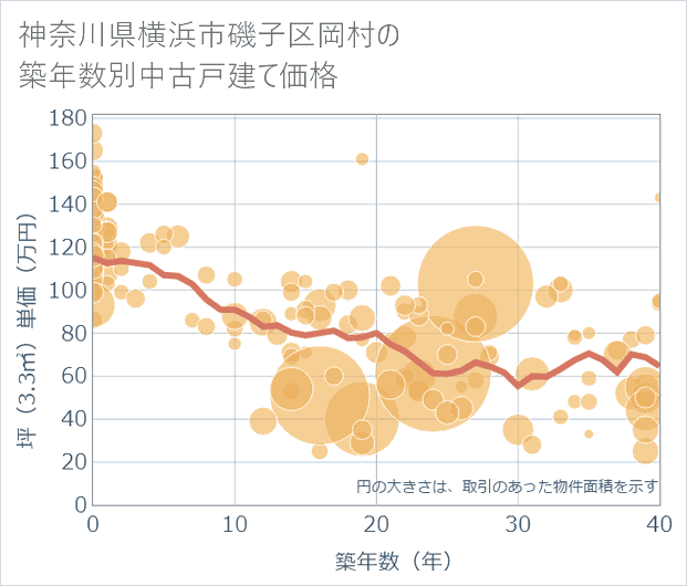 神奈川県横浜市磯子区岡村の築年数別の中古戸建て坪単価