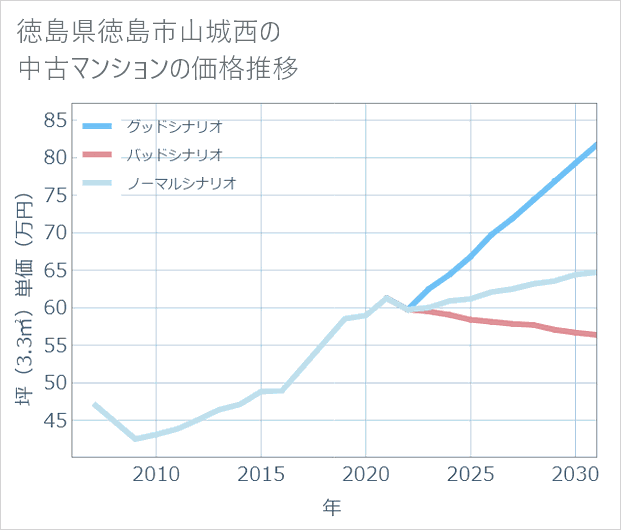 徳島県徳島市山城西の中古マンション価格推移