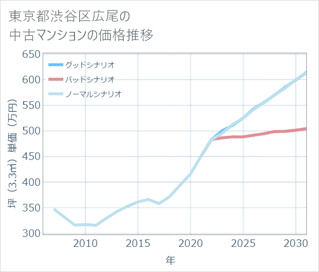東京都渋谷区広尾の中古マンション価格推移