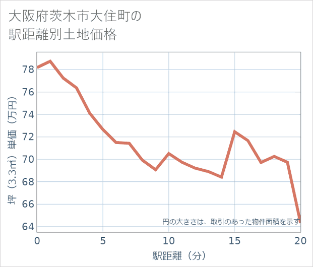 大阪府茨木市大住町の徒歩距離別の土地坪単価