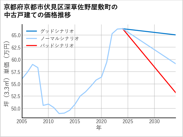 京都府京都市伏見区深草佐野屋敷町の中古戸建て価格推移