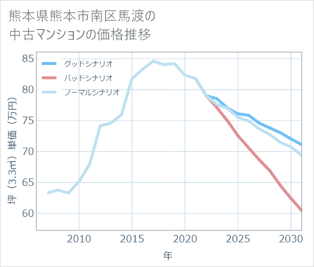 熊本県熊本市南区馬渡の中古マンション価格推移