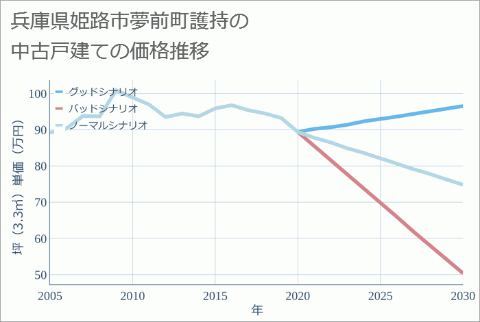 兵庫県姫路市夢前町護持の中古戸建て価格推移