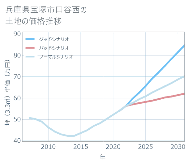 兵庫県宝塚市口谷西の土地価格推移