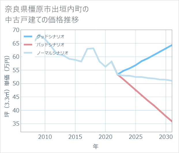 奈良県橿原市出垣内町の中古戸建て価格推移