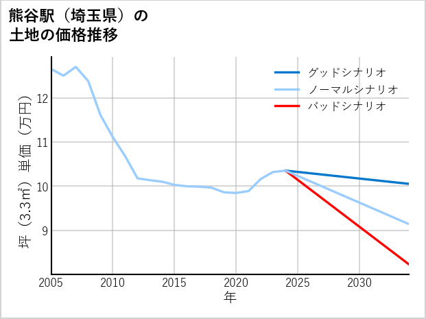 熊谷駅（埼玉県）の土地価格推移