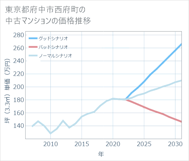 東京都府中市西府町の中古マンション価格推移