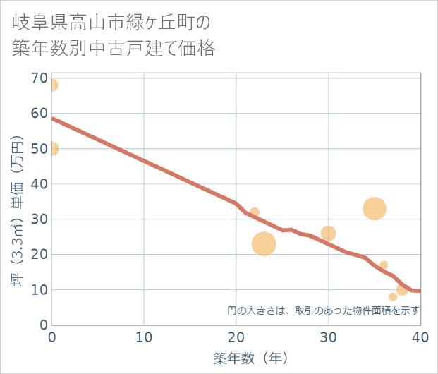 岐阜県高山市緑ケ丘町の築年数別の中古戸建て坪単価