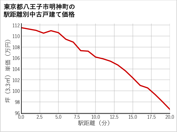 東京都八王子市明神町の徒歩距離別の中古戸建て坪単価