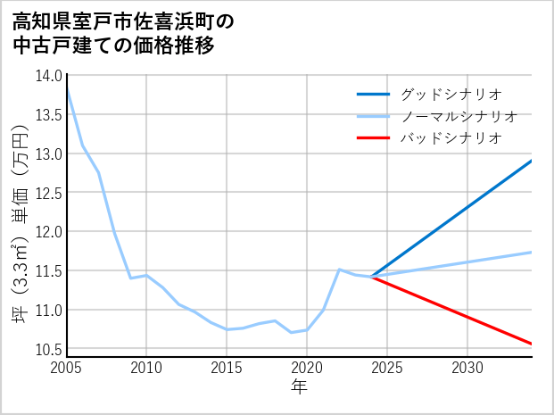 高知県室戸市佐喜浜町の中古戸建て価格推移
