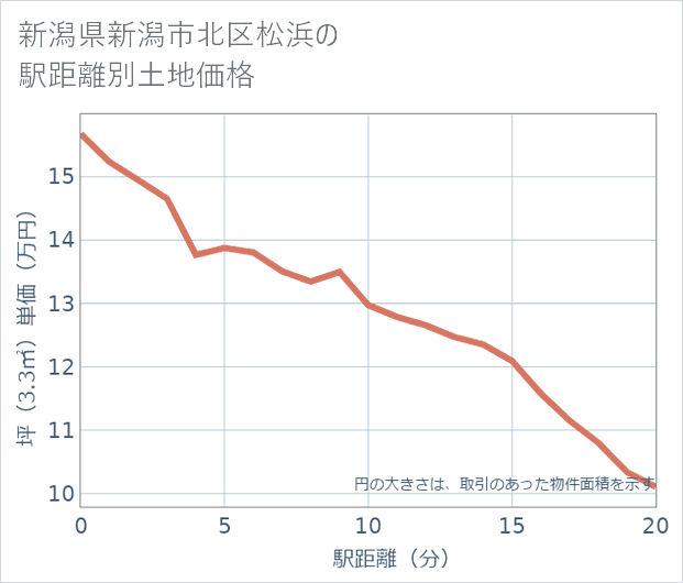 新潟県新潟市北区松浜の徒歩距離別の土地坪単価