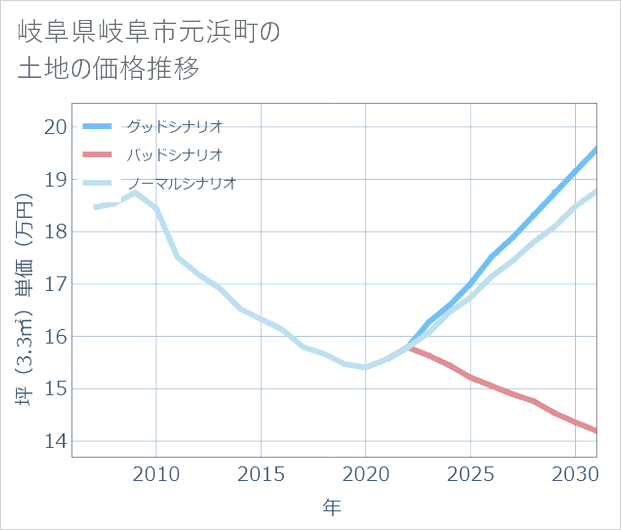 岐阜県岐阜市元浜町の土地価格推移